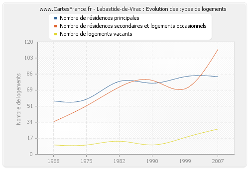 Labastide-de-Virac : Evolution des types de logements