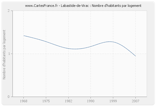 Labastide-de-Virac : Nombre d'habitants par logement