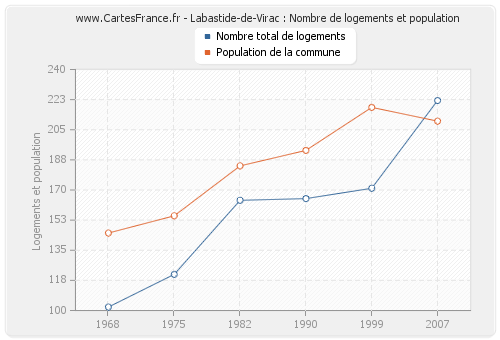 Labastide-de-Virac : Nombre de logements et population