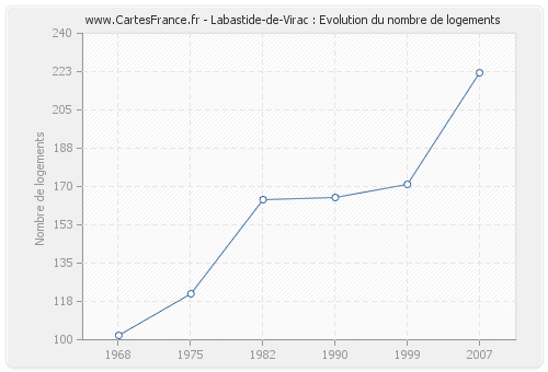 Labastide-de-Virac : Evolution du nombre de logements