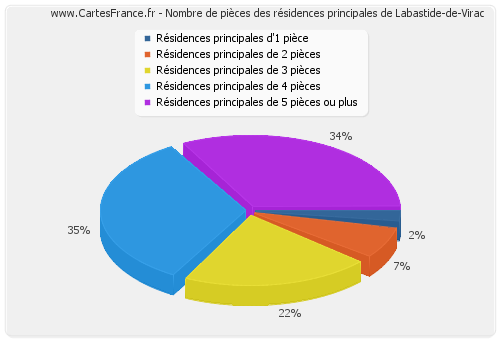 Nombre de pièces des résidences principales de Labastide-de-Virac