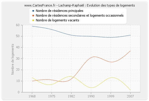Lachamp-Raphaël : Evolution des types de logements