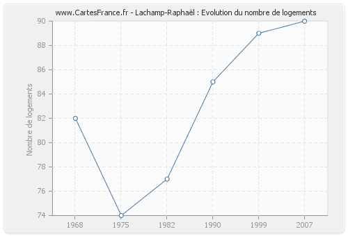 Lachamp-Raphaël : Evolution du nombre de logements