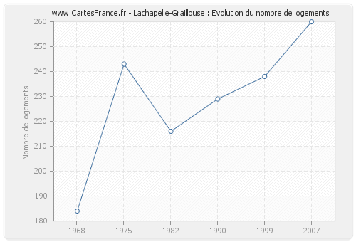 Lachapelle-Graillouse : Evolution du nombre de logements