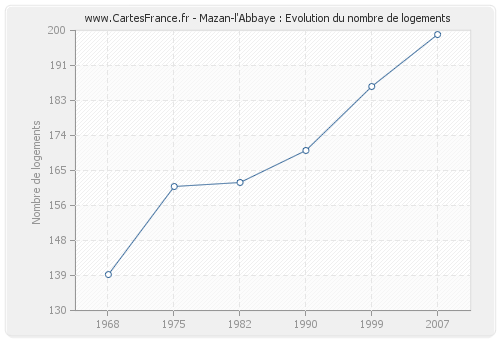 Mazan-l'Abbaye : Evolution du nombre de logements