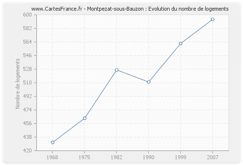 Montpezat-sous-Bauzon : Evolution du nombre de logements