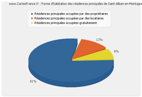 Forme d'habitation des résidences principales de Saint-Alban-en-Montagne