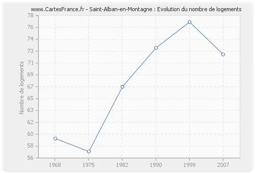 Saint-Alban-en-Montagne : Evolution du nombre de logements