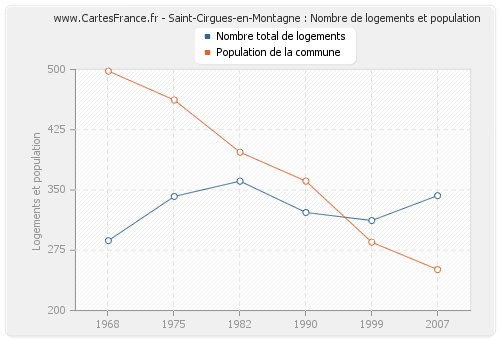 Saint-Cirgues-en-Montagne : Nombre de logements et population