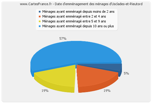 Date d'emménagement des ménages d'Usclades-et-Rieutord