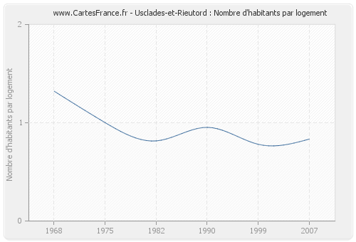 Usclades-et-Rieutord : Nombre d'habitants par logement