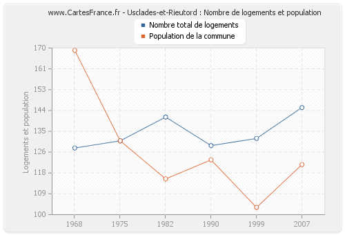 Usclades-et-Rieutord : Nombre de logements et population