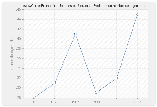 Usclades-et-Rieutord : Evolution du nombre de logements