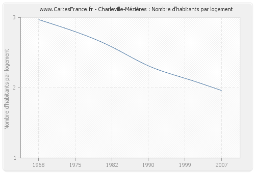 Charleville-Mézières : Nombre d'habitants par logement