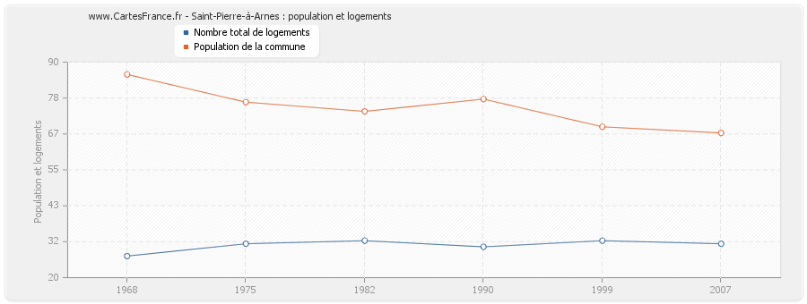 Saint-Pierre-à-Arnes : population et logements