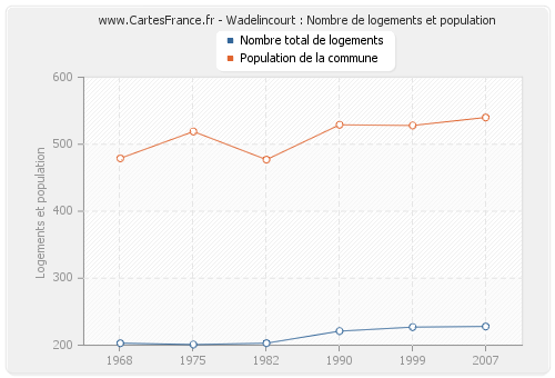 Wadelincourt : Nombre de logements et population