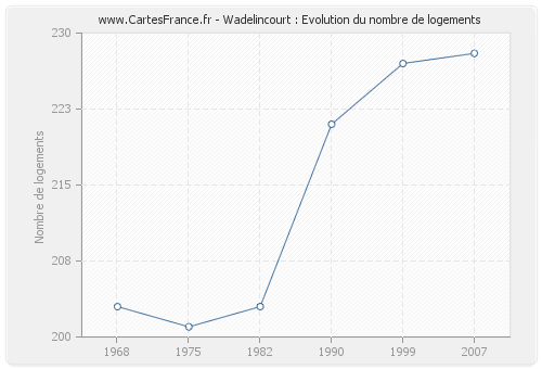 Wadelincourt : Evolution du nombre de logements
