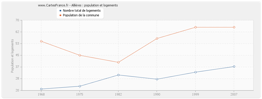 Allières : population et logements