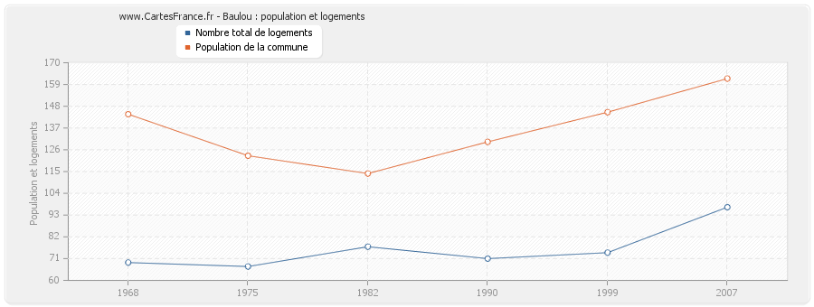 Baulou : population et logements