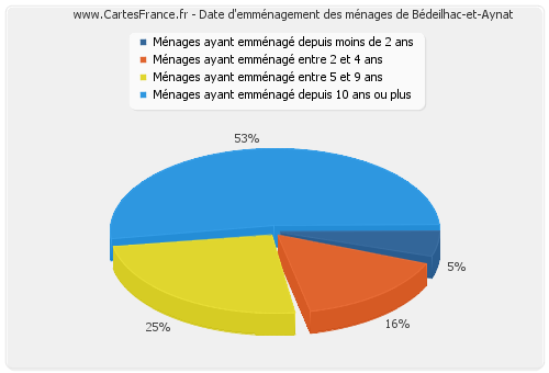 Date d'emménagement des ménages de Bédeilhac-et-Aynat