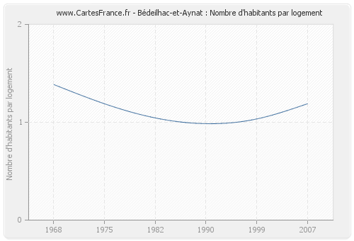 Bédeilhac-et-Aynat : Nombre d'habitants par logement