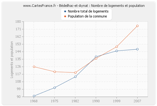 Bédeilhac-et-Aynat : Nombre de logements et population