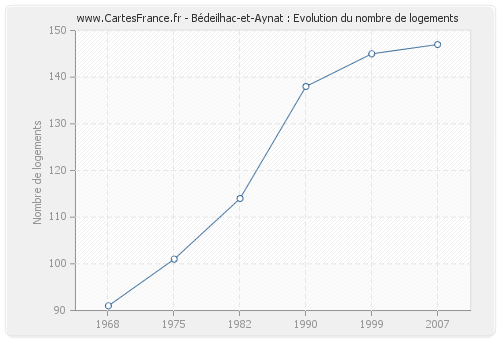 Bédeilhac-et-Aynat : Evolution du nombre de logements