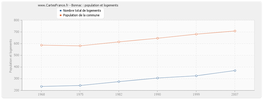 Bonnac : population et logements