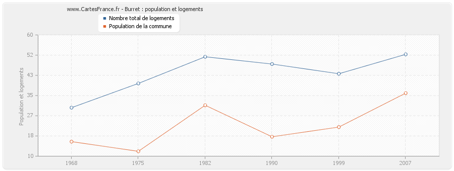 Burret : population et logements