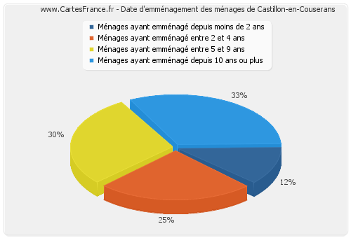 Date d'emménagement des ménages de Castillon-en-Couserans