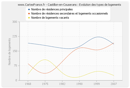 Castillon-en-Couserans : Evolution des types de logements