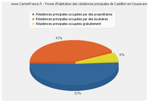 Forme d'habitation des résidences principales de Castillon-en-Couserans