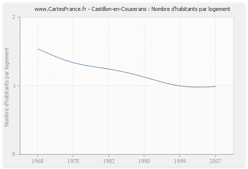 Castillon-en-Couserans : Nombre d'habitants par logement