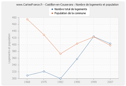 Castillon-en-Couserans : Nombre de logements et population