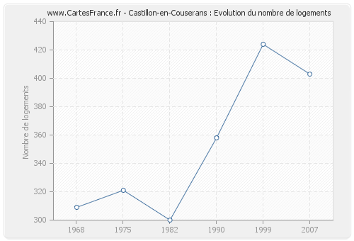 Castillon-en-Couserans : Evolution du nombre de logements