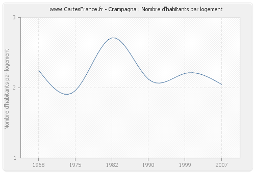 Crampagna : Nombre d'habitants par logement