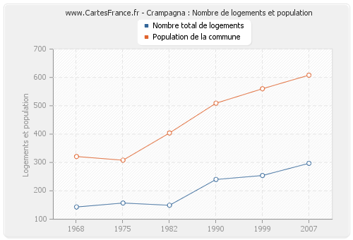 Crampagna : Nombre de logements et population