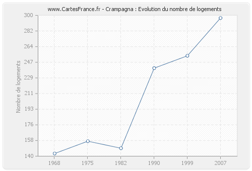 Crampagna : Evolution du nombre de logements