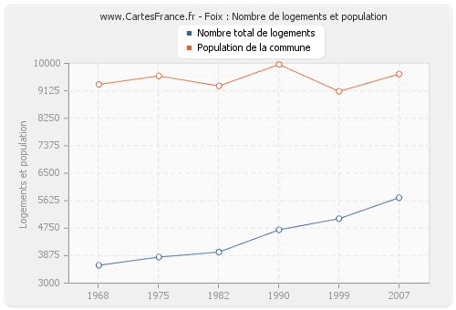 Foix : Nombre de logements et population