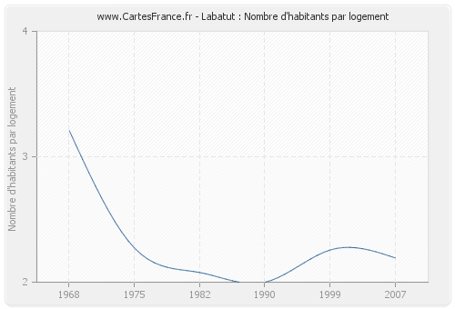 Labatut : Nombre d'habitants par logement