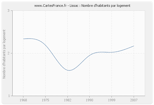 Lissac : Nombre d'habitants par logement