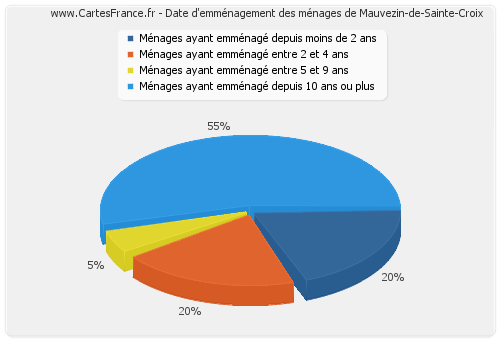 Date d'emménagement des ménages de Mauvezin-de-Sainte-Croix