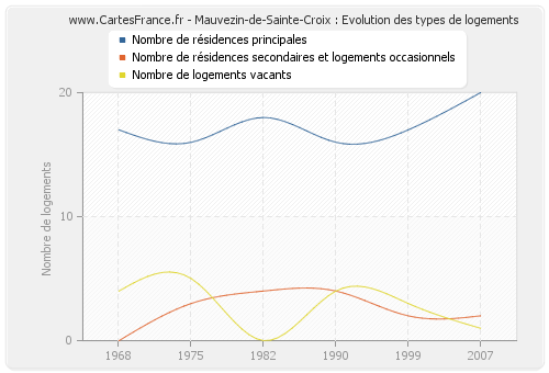 Mauvezin-de-Sainte-Croix : Evolution des types de logements