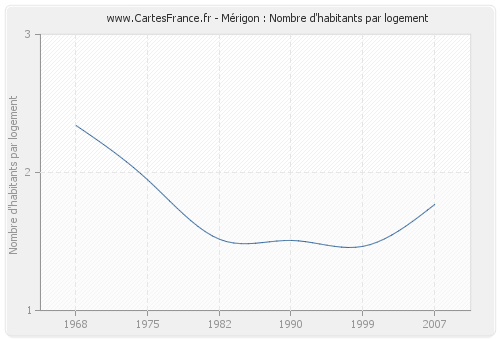 Mérigon : Nombre d'habitants par logement