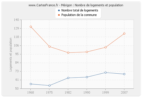 Mérigon : Nombre de logements et population