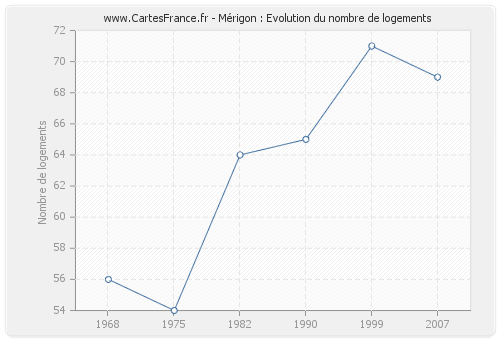 Mérigon : Evolution du nombre de logements