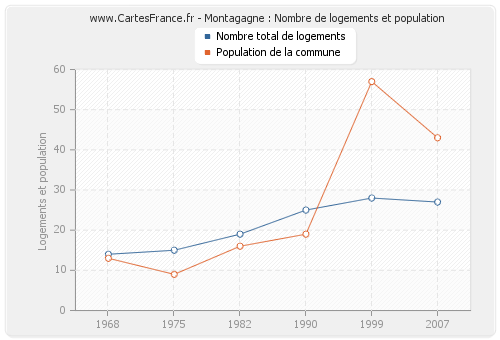 Montagagne : Nombre de logements et population