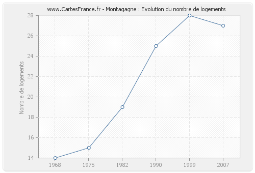 Montagagne : Evolution du nombre de logements