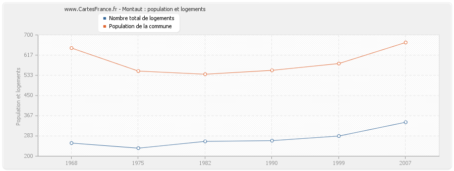 Montaut : population et logements
