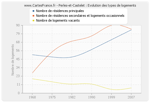 Perles-et-Castelet : Evolution des types de logements